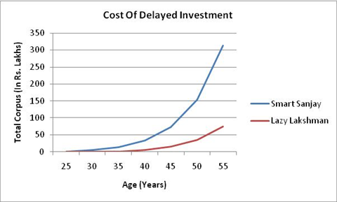 Delay in SIP