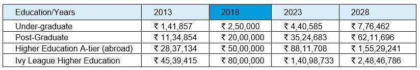 Rising Costs of Education in India