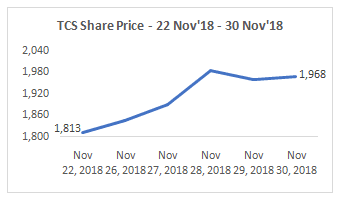 TCS Share Price (22 Nov-30 Nov 2018)