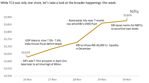 Stock Market in last week