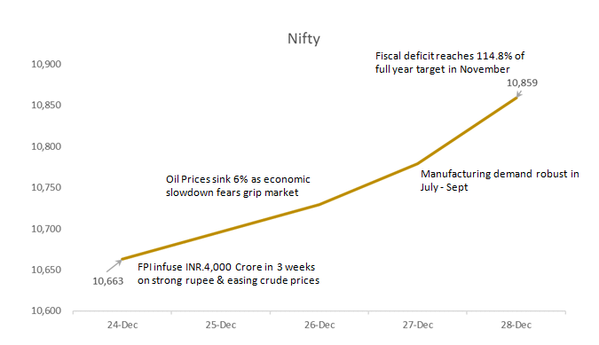 Nifty data on up scaling wealth