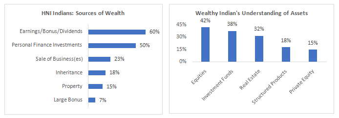 HNI Indians: Source of Wealth
