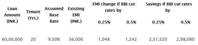 House and consumer loan data