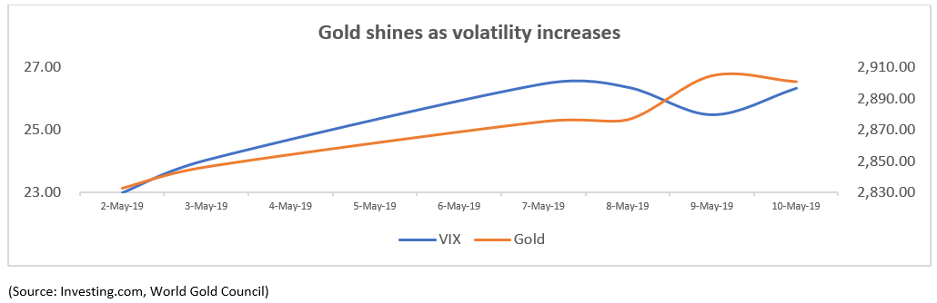 Increase in volatility