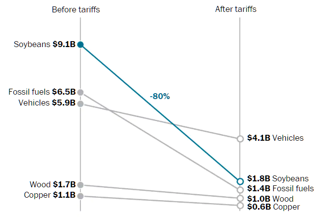 Tariffs timeline