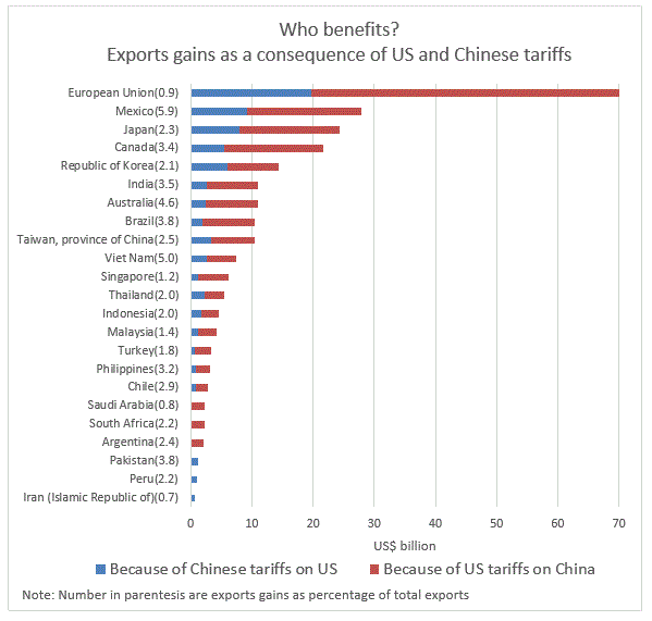 Tariff US and China