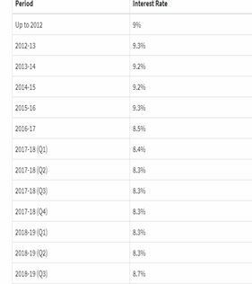 Interest rate