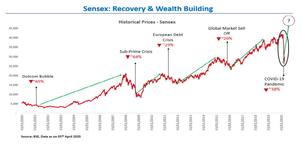 Recovery & wealth building