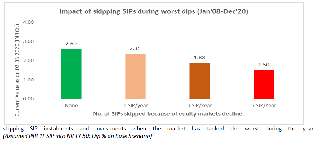 Impact of skipping SIP