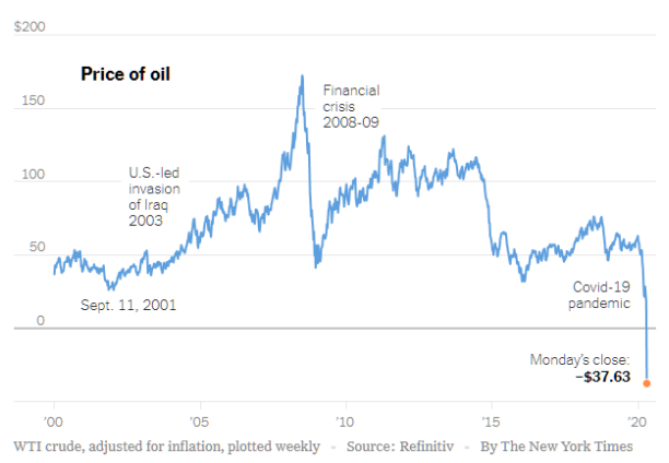 WTI crude oil company plotted weekly