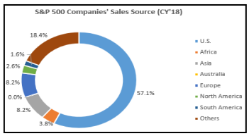 Global exposure