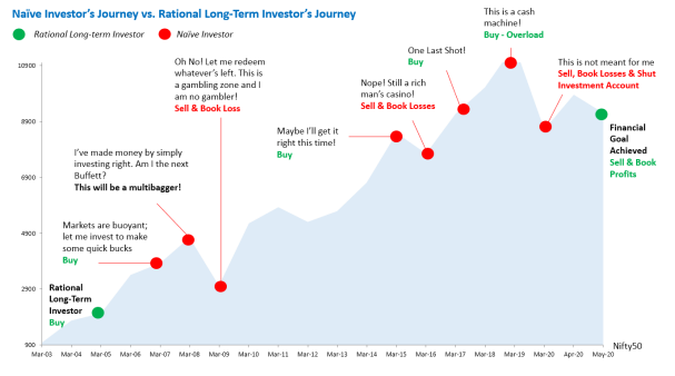 naive investor