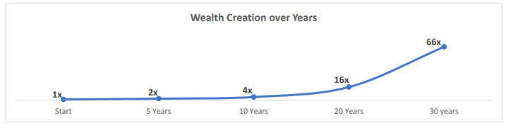 wealth creation over years