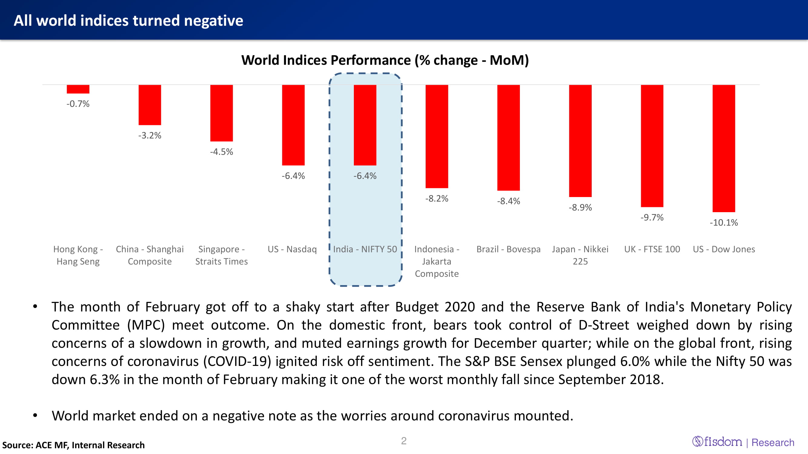 All world indices turned negative