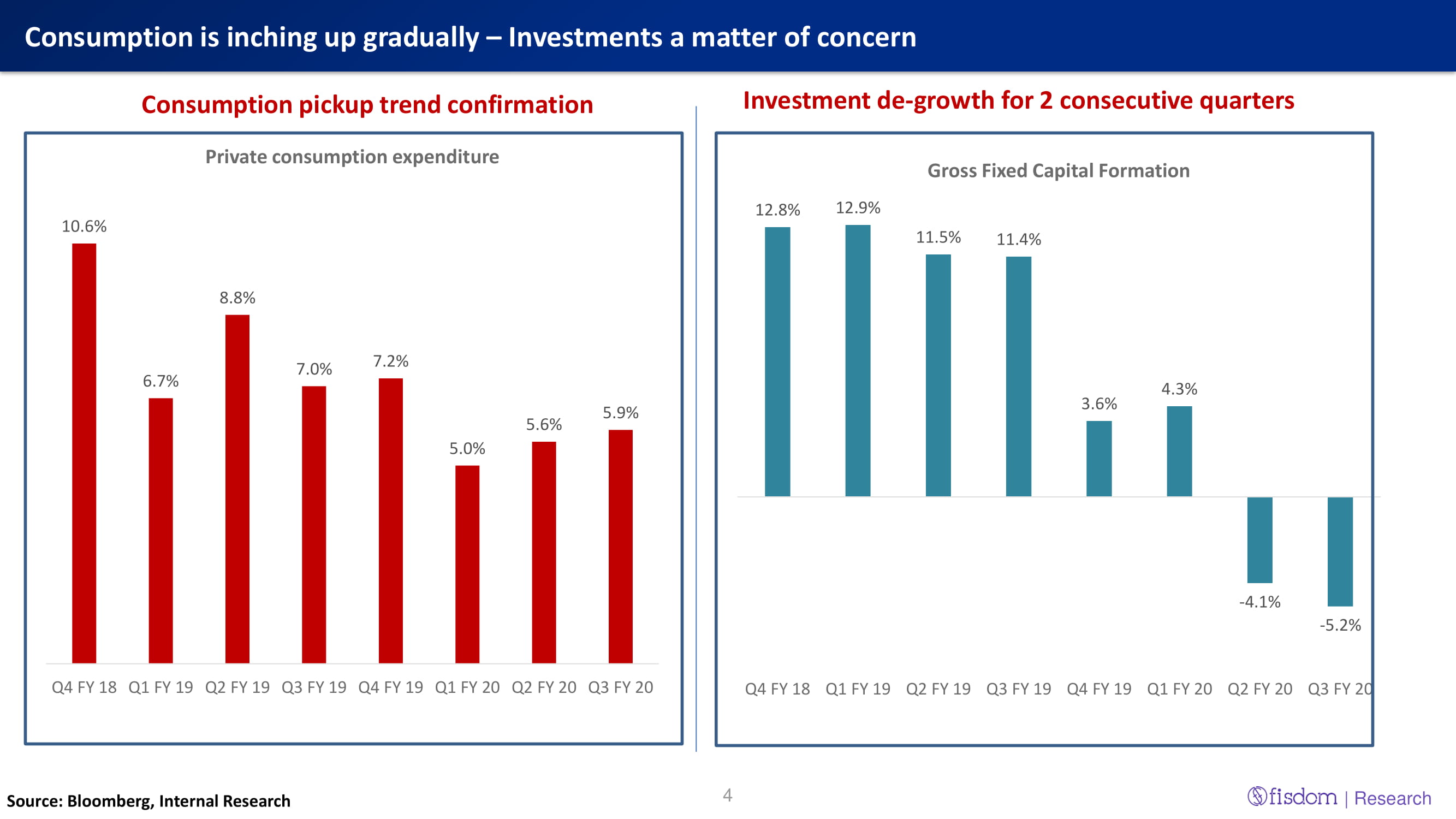 Consumption is inching up gradually – Investments a matter of concern