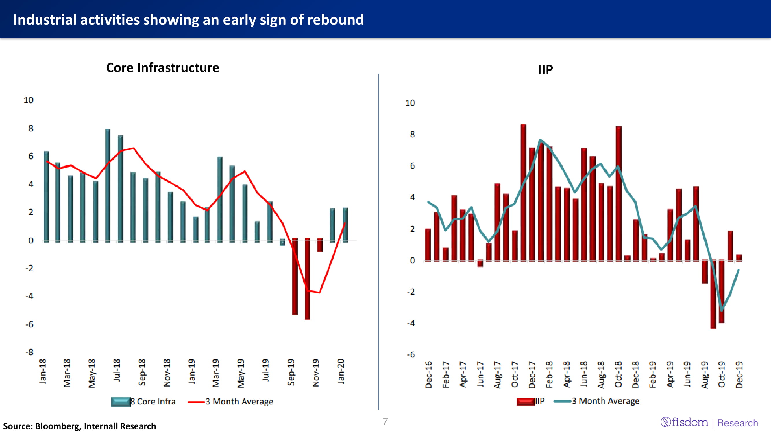 Industrial activities showing an early sign of rebound