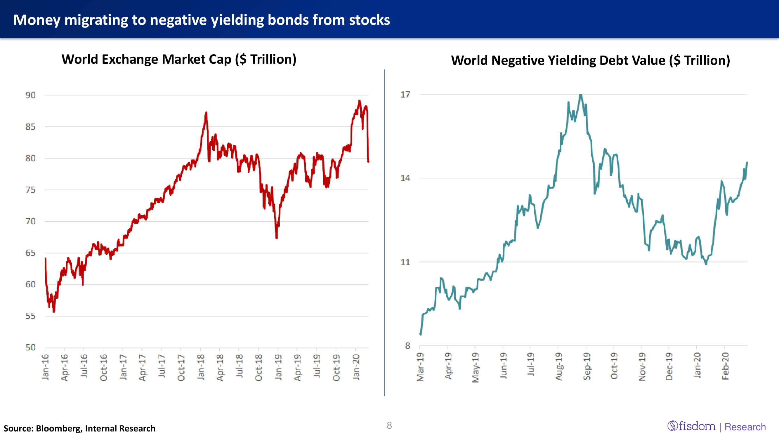 Money migrating to negative yielding bonds from stocks