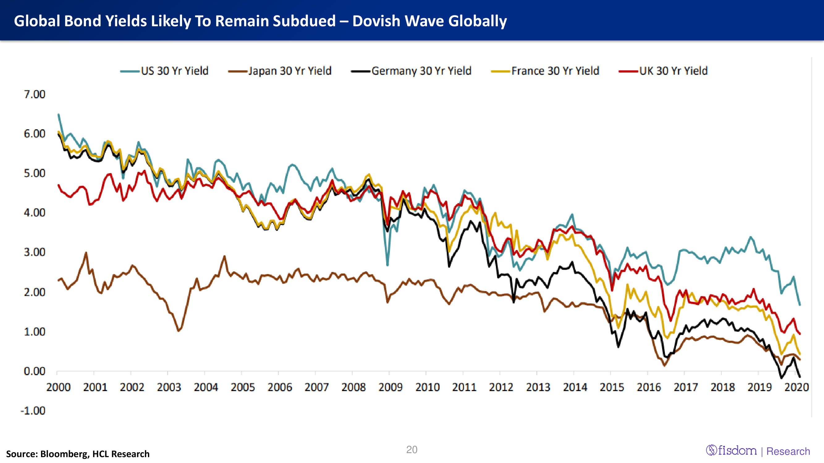 Global Bond Yields Likely To Remain Subdued – Dovish Wave Globally 