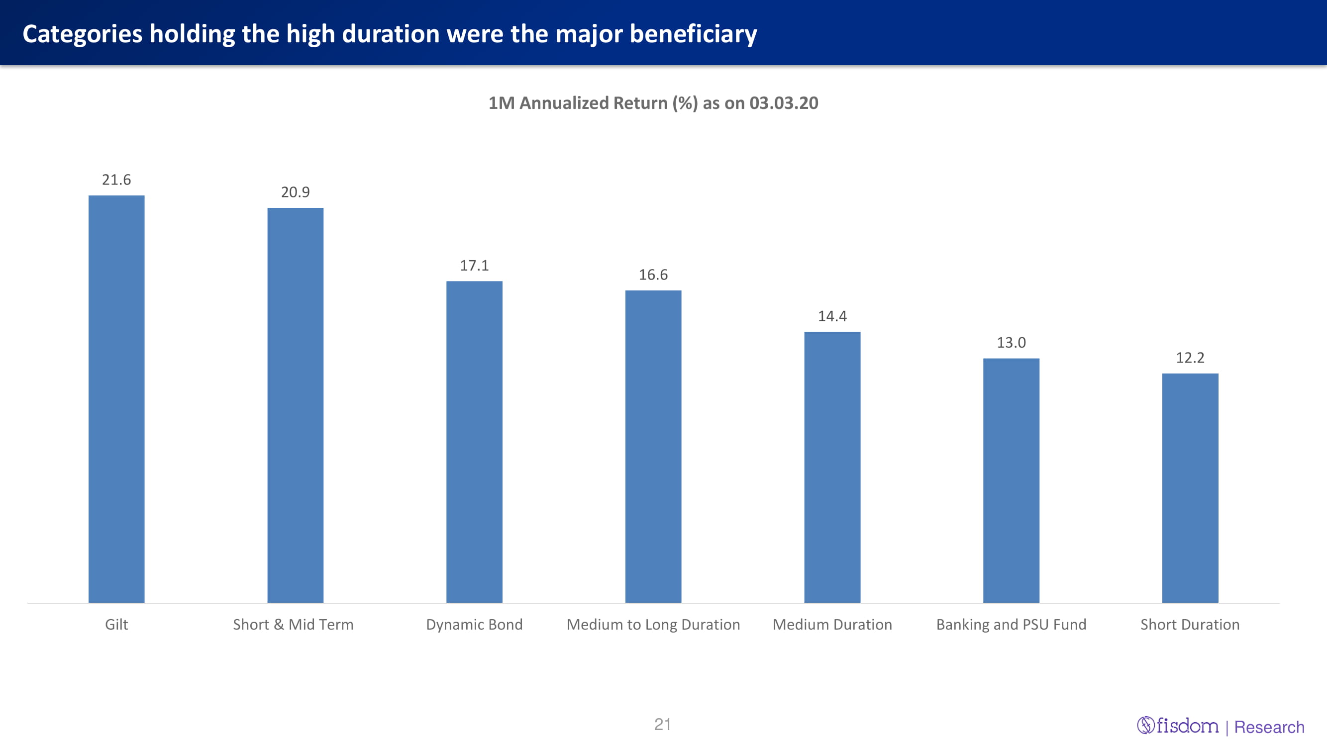 Categories holding the high duration were the major beneficiary