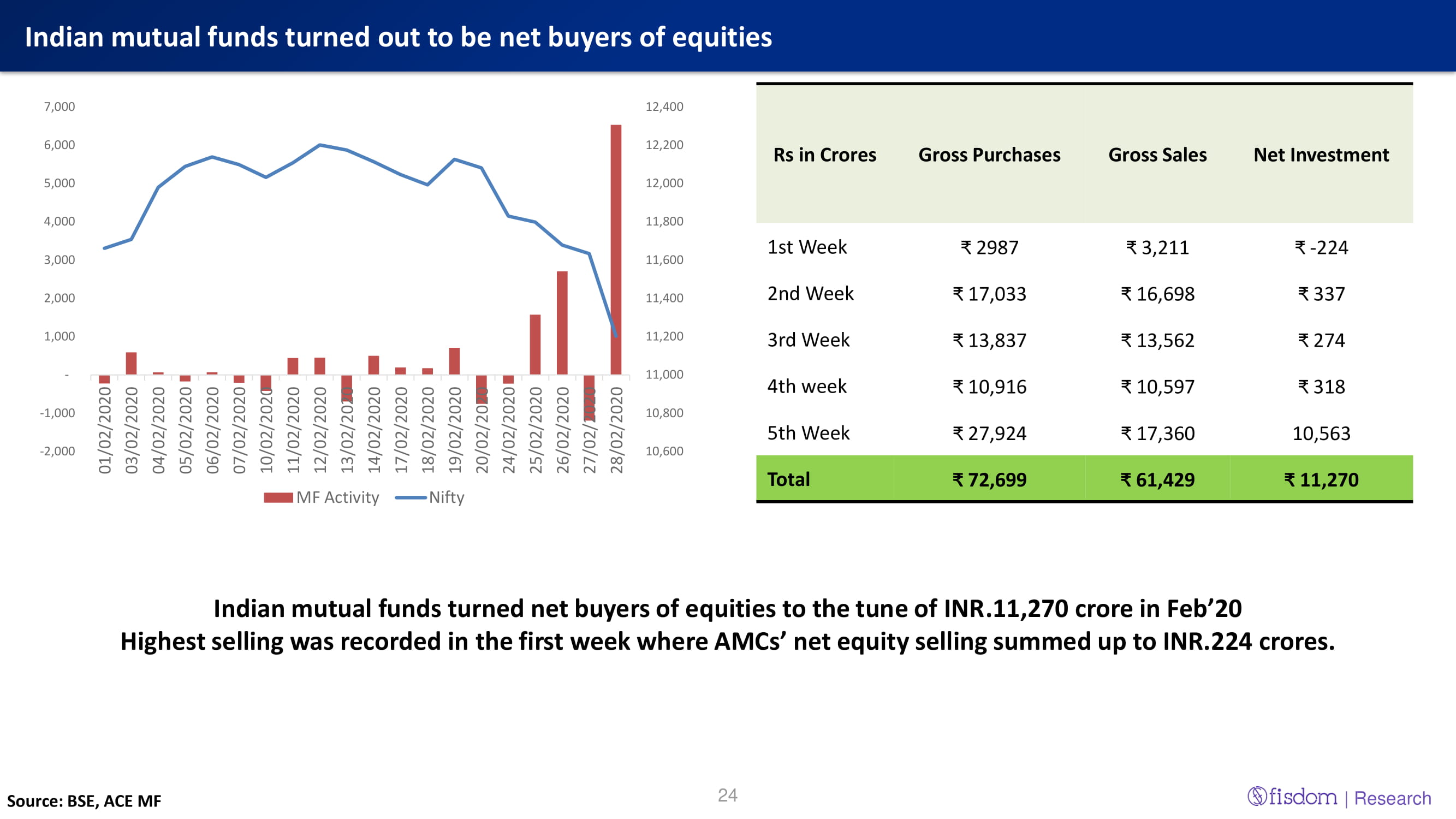 Indian mutual funds turned out to be net buyers of equities