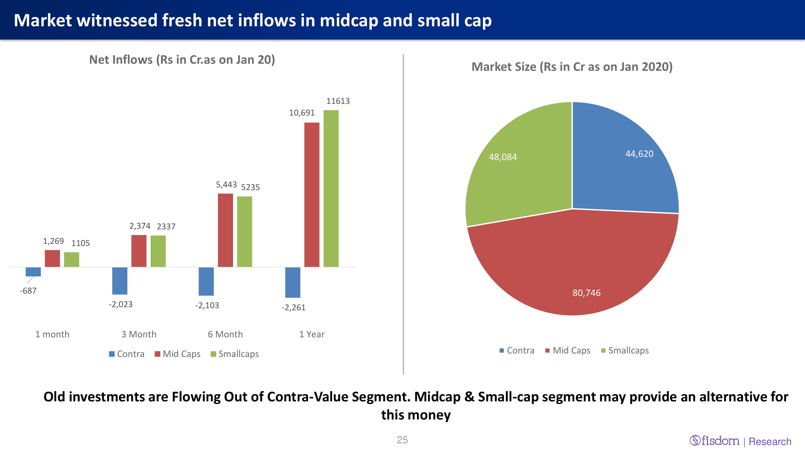 Market witnessed fresh net inflows in midcap and small cap