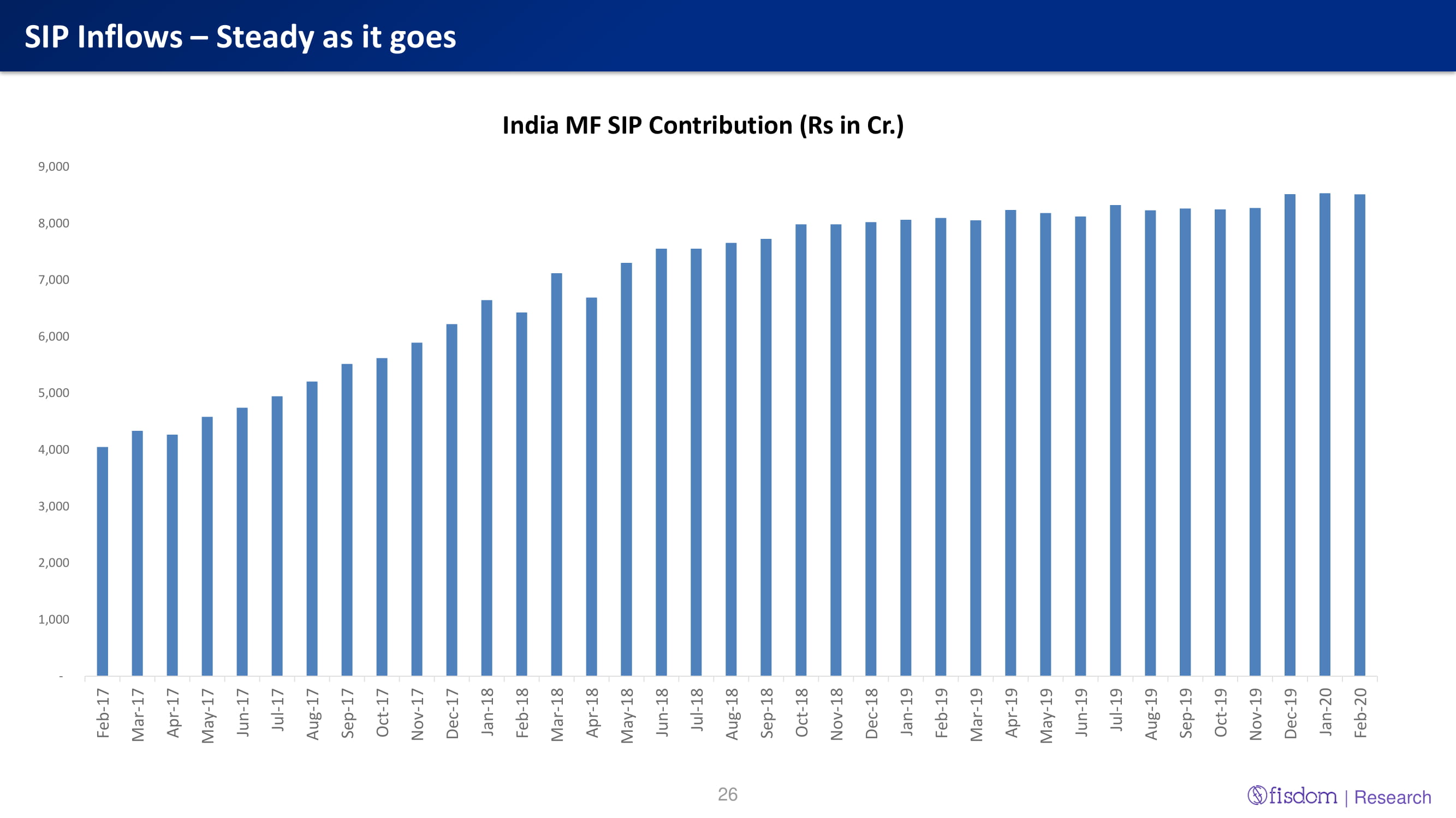 SIP Inflows – Steady as it goes