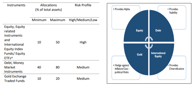 Asset Allocation of Motilal Oswal Multi Asset Fund is as follows: