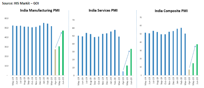 Source: HIS Markit – GOI