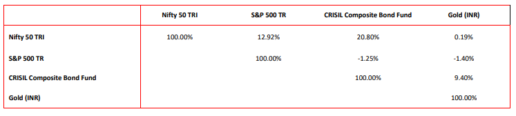The Asset class correlation matrix is as follows: