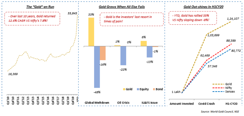 Gold Data