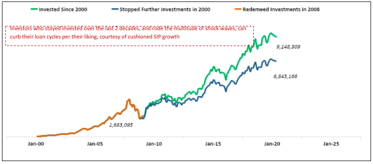 invested table