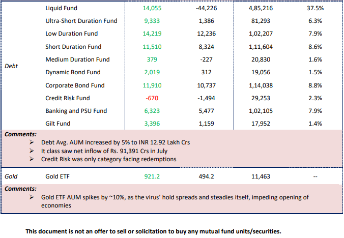 4. MF Asset Class Highlights