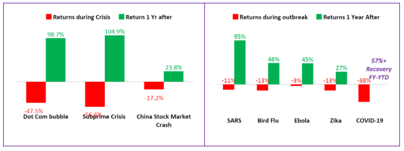 1st Reason – Markets Habit Of Self-Sustenance