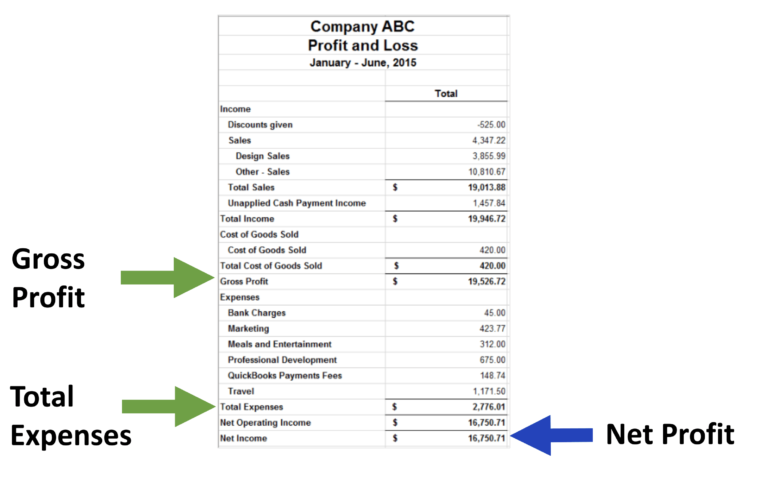 How to read Profit & Loss(P&L) statement of a company? – Online Demat ...