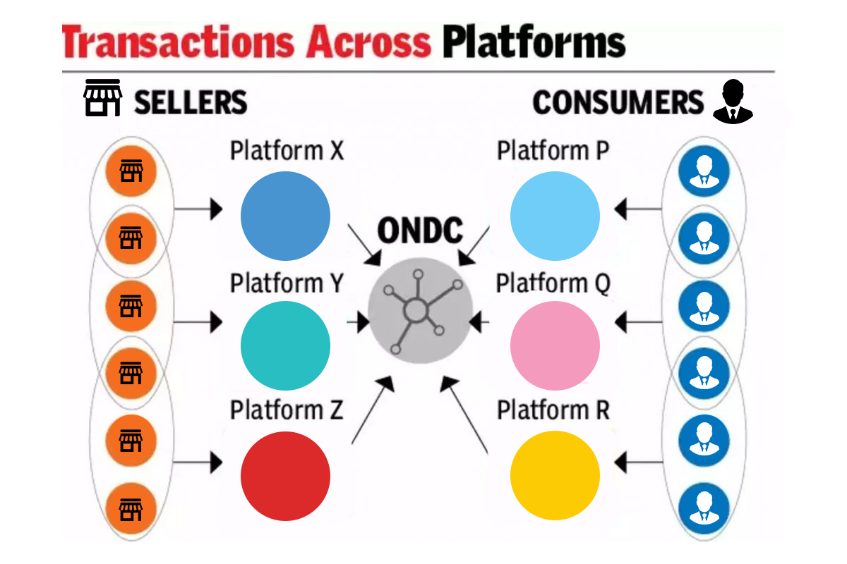 Working of ONDC