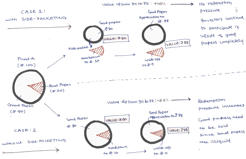 An illustration of side pocketing