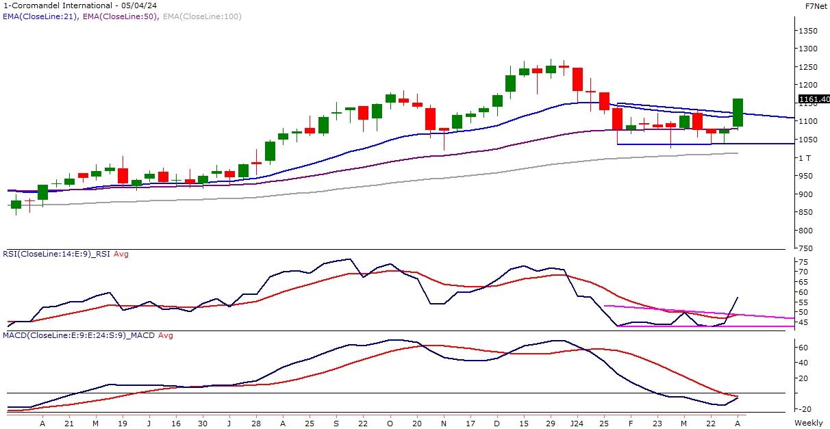 Weekly Picks 8th April 2025 Online Demat, Trading, and Mutual Fund