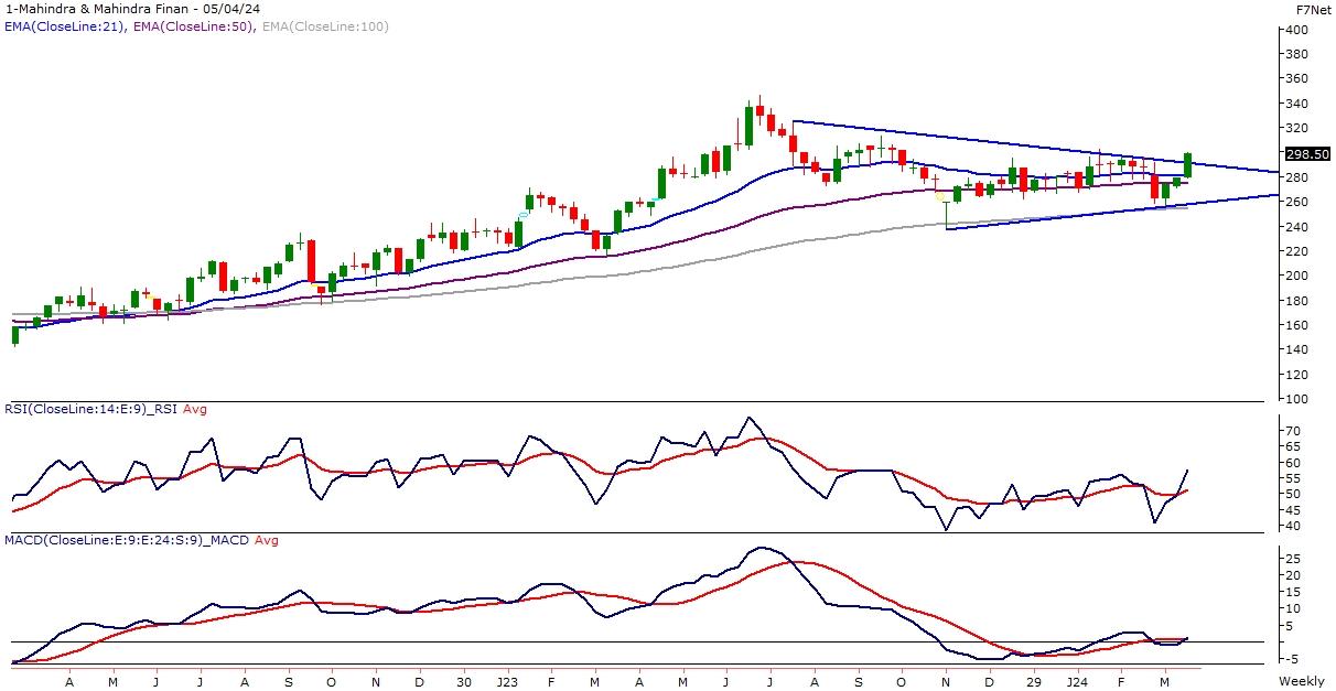 Weekly Picks 8th April 2025 Online Demat, Trading, and Mutual Fund